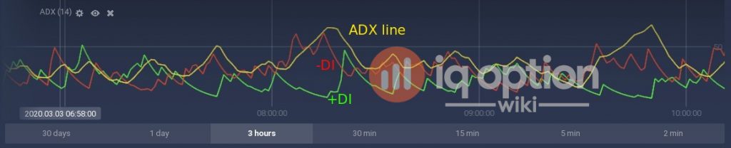 ADX 指示灯亮起 IQ Option