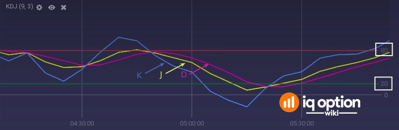 KDJ indicator with its lines