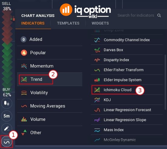 How to add the Ichimoku Cloud indicator on IQ Option
