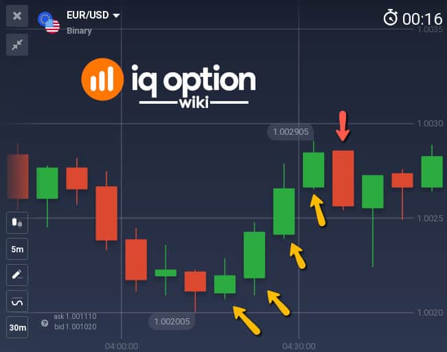 A candle color signal to open short position