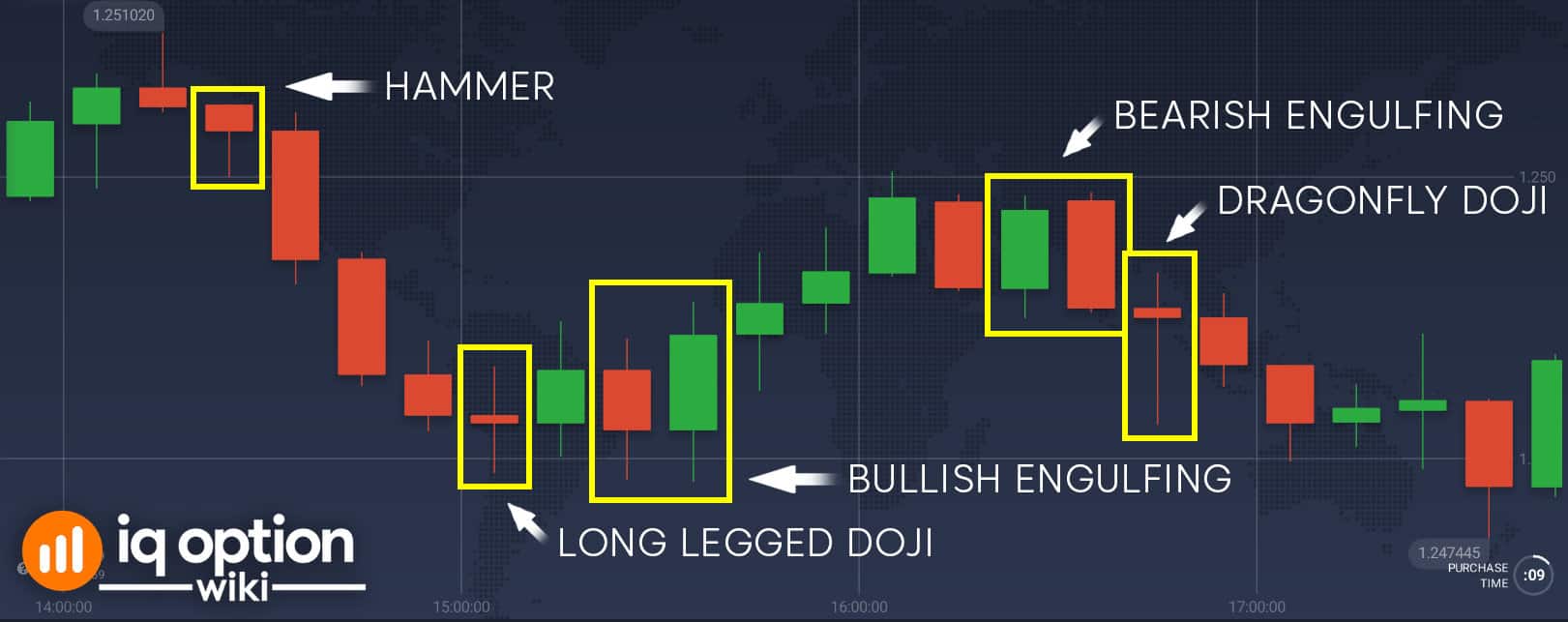 Figure 2 - Candlestick Patterns: Common candlestick patterns like doji, hammer, and engulfing provide insights into potential price movements.
