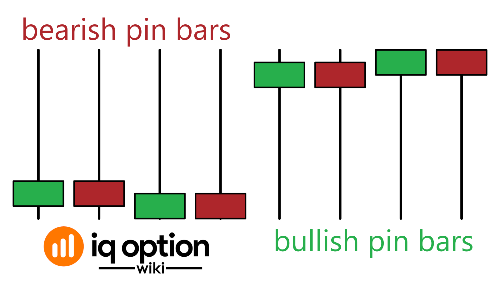 Bullish and bearish pin bar