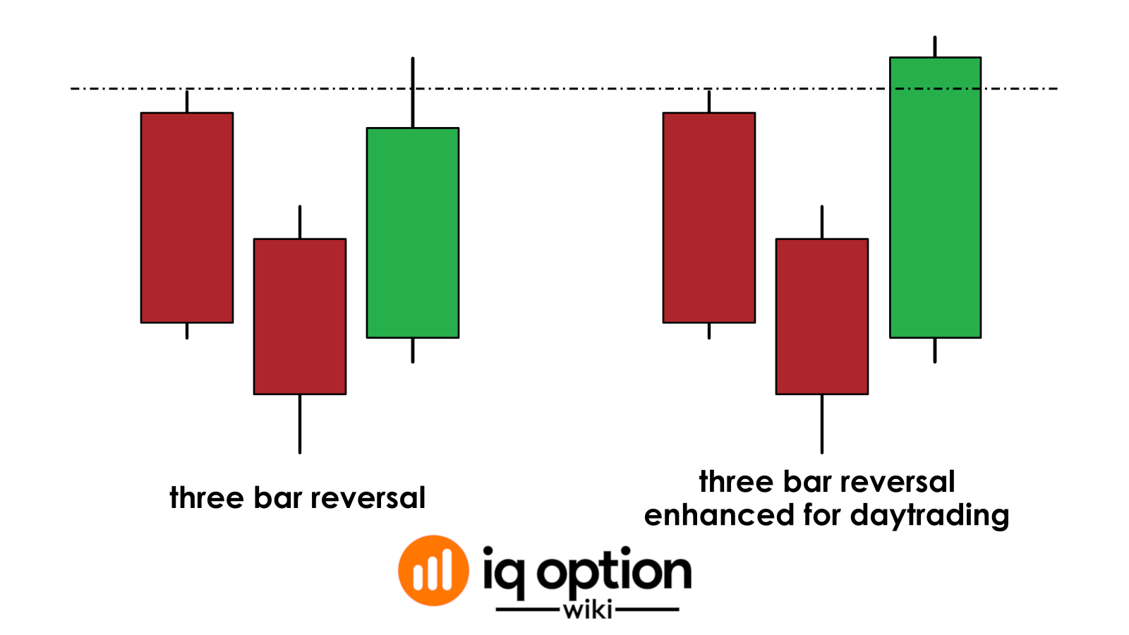 three bar reversal