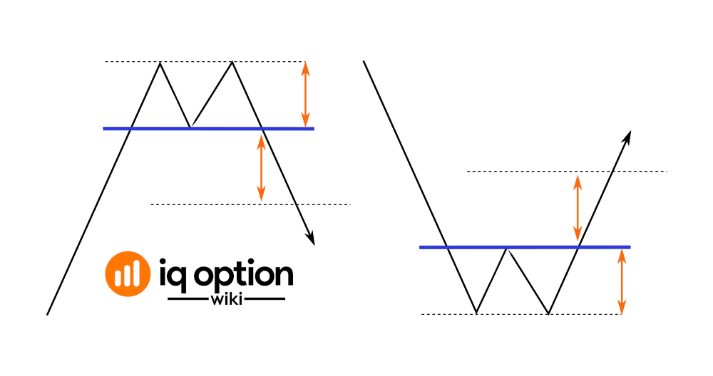 Double top pattern and double bottom pattern