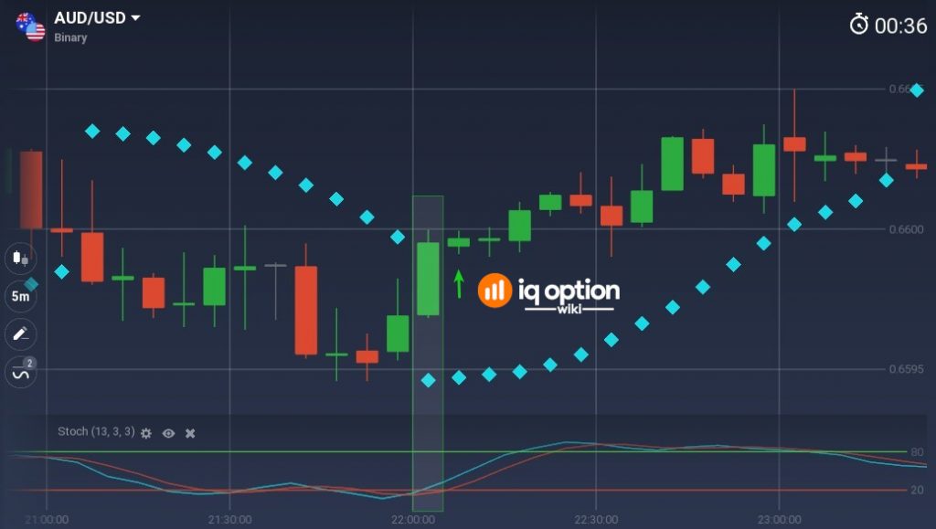 Signal to open CALL option