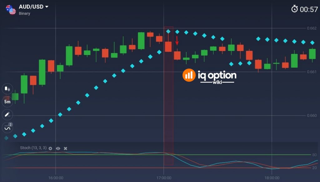 Signal to open PUT option