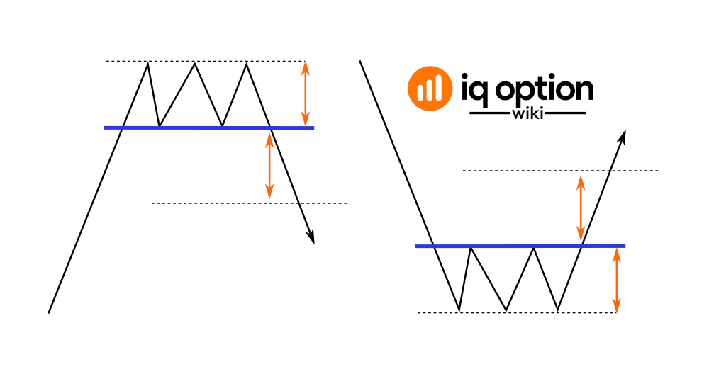 Triple top and triple bottom patterns