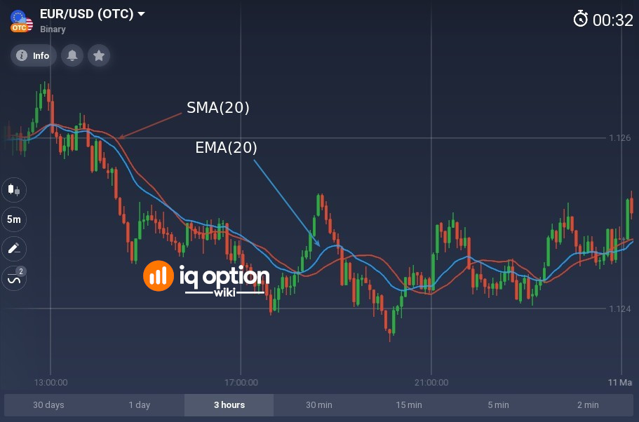 EMA20 reacts faster to current price changes