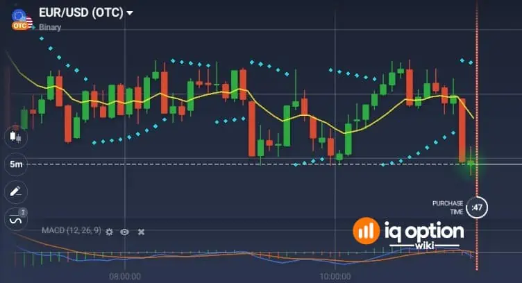 Now we have our combo of indicators set (EMA, MACD and PSAR)