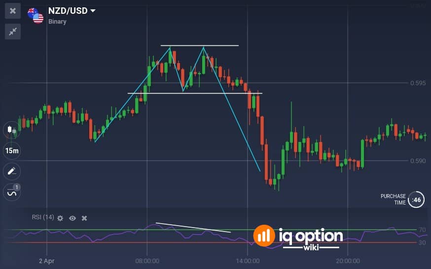 Double top pattern confirmed by RSI divergence