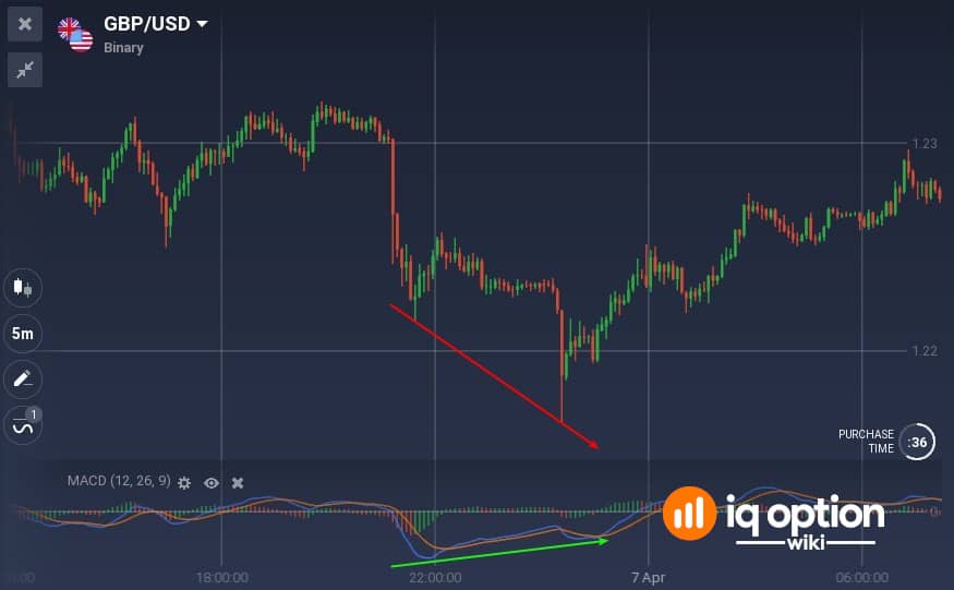 Notice the difference between price and MACD behaviour