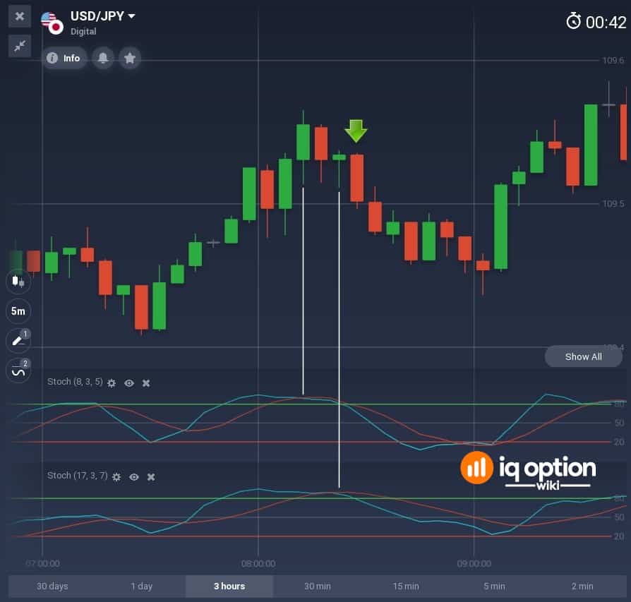 two stochastics for binary options