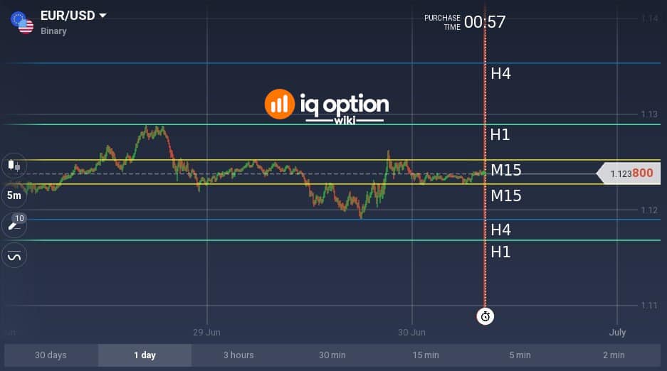 Support and resistance lines identified on different timeframes