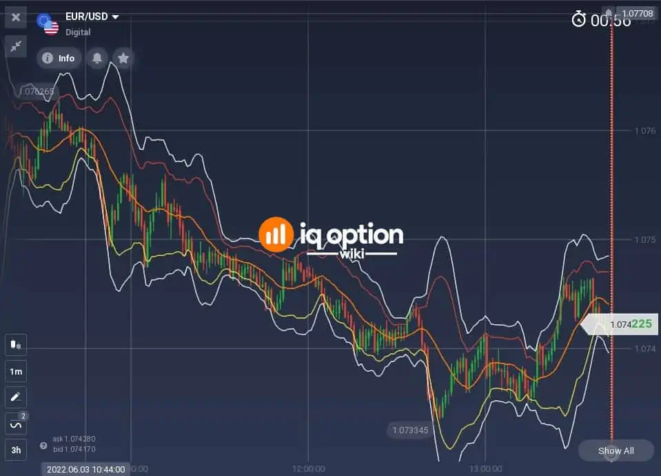 Bollinger Bands indicator with deviation of 3
