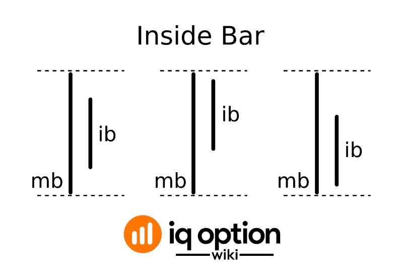 Inside Bar with its possible locations