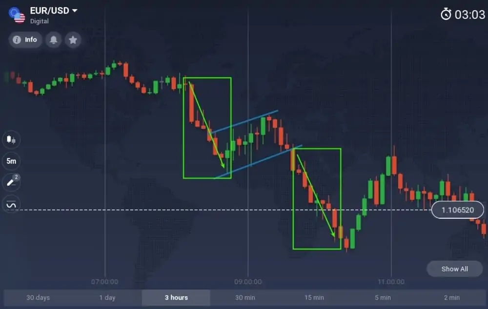 The flag pattern in downtrend