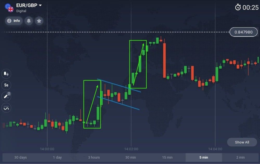 The flag pattern in uptrend
