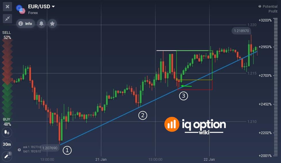 Long position example with long wick on the trend line