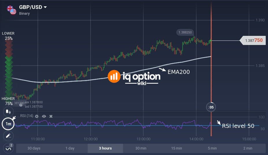 EMA200 with RSI on 1-minute chart