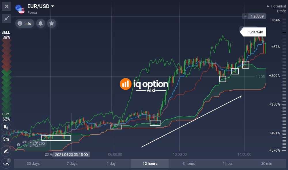 The uptrend with price support on the cloud