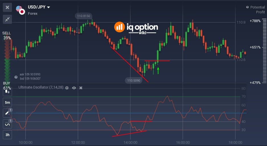 Buy when price break the local resistance after bullish divergence
