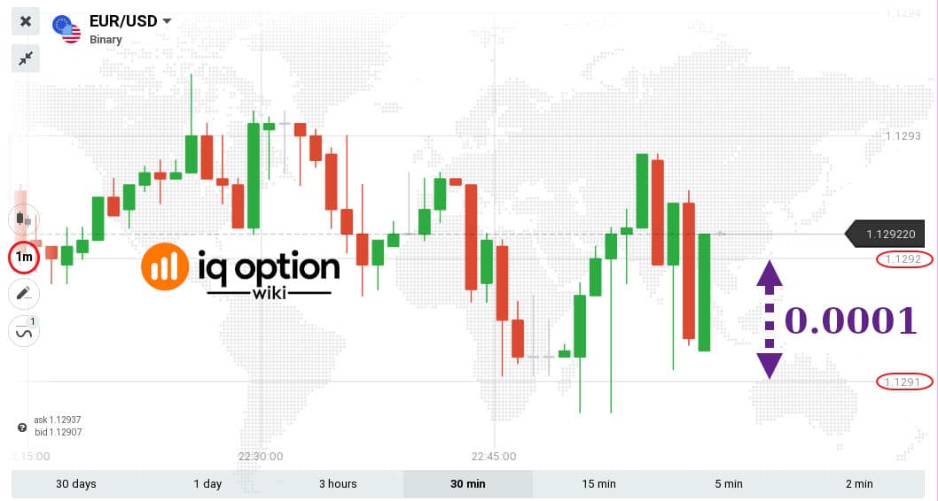 small price fluctuations on 1-minute chart