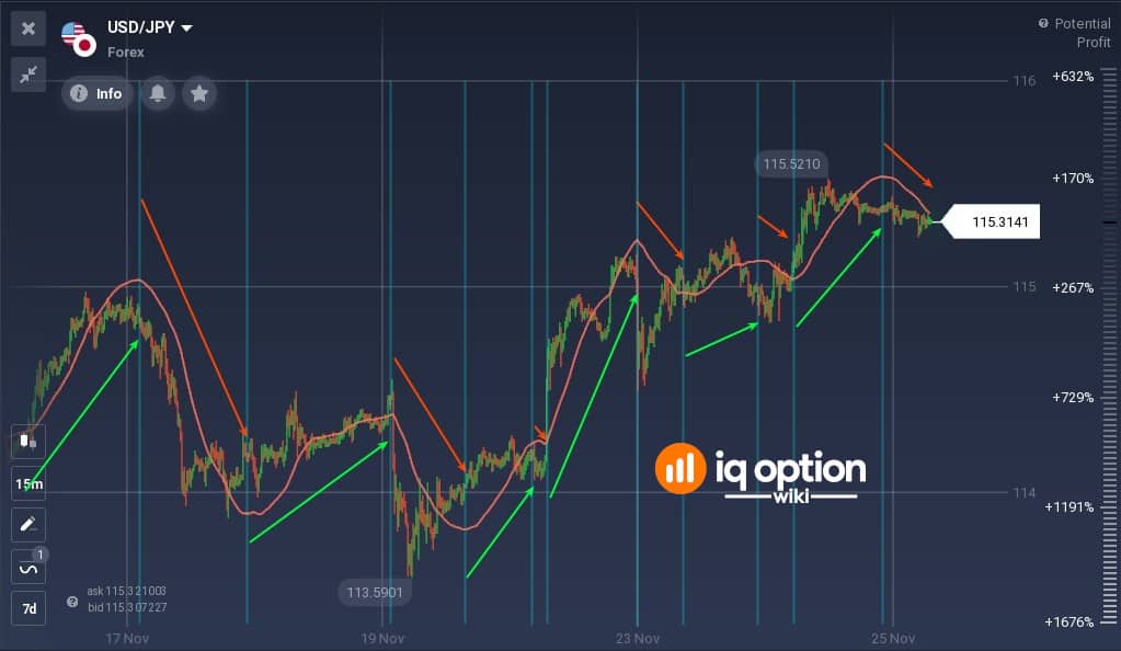 Opening transactions according to direction of Linear Regression Forecast (LRF100)