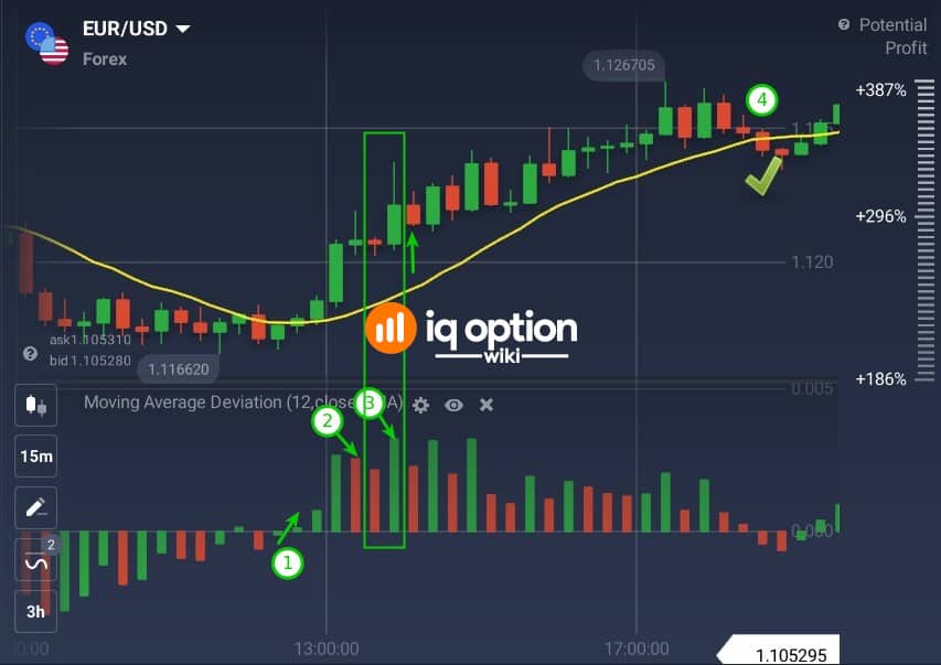 How to enter a long position using Moving Average Deviation