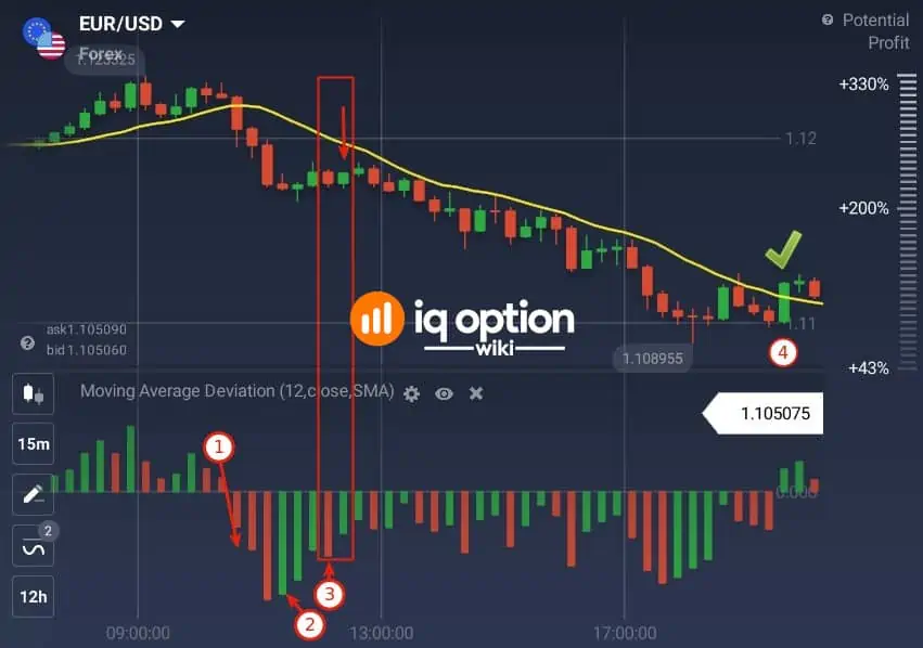 How to enter a short position using Moving Average Deviation