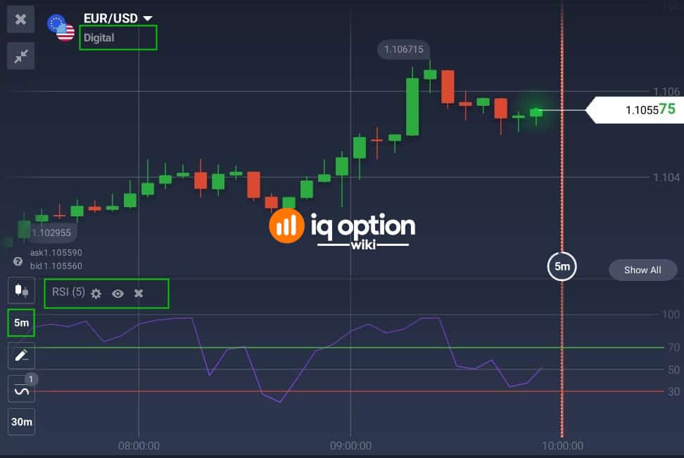 Strategy utilize short-term RSI on 5-minute chart