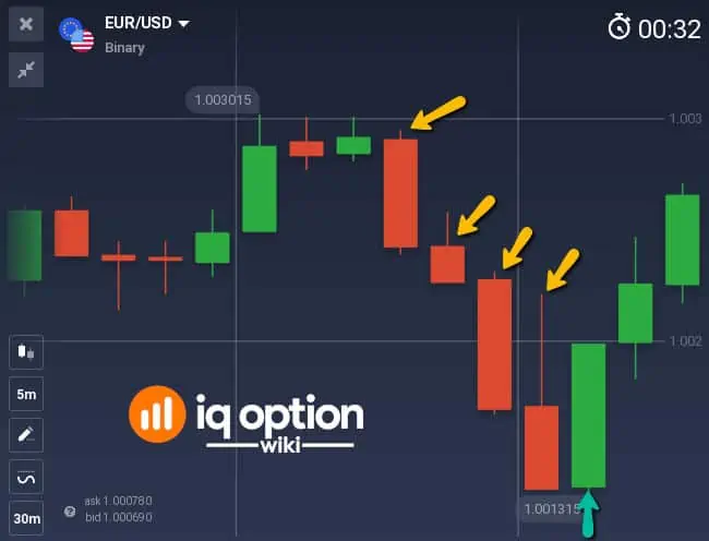 A candle color signal to open long position